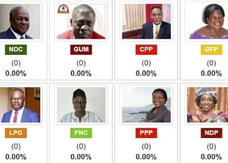 ELECTION 2020: Social Media Users Disappointment In EC Over Delay In Election Declaration 