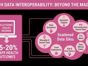 A diagram titled "Health Data Interoperability: Beyond The Magic Fix", illustrating the data in the article.