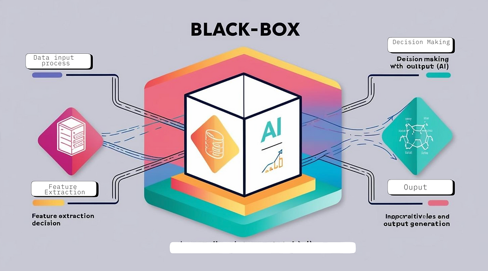 Diagram of a black-box AI system showing data input, feature extraction, decision making, and output with colorful arrows on a grey background.