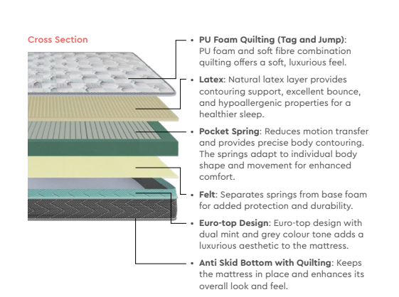 Mist® Pro cross-section showing foam, latex, and springs.