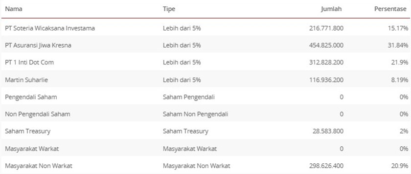 Shareholders in November 2025.jpg