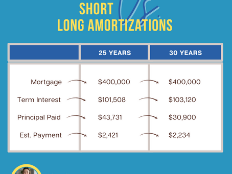 What Are Common Mortgage Terms & Amortization?