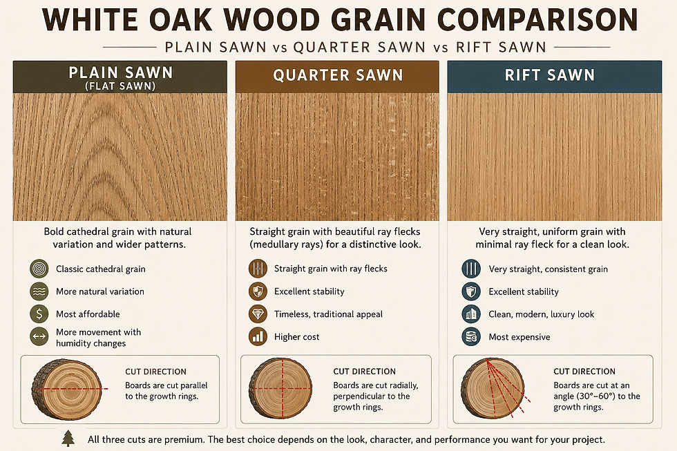 Rift Sawn vs Quarter Sawn vs Plain Sawn White Oak: What’s the Difference?