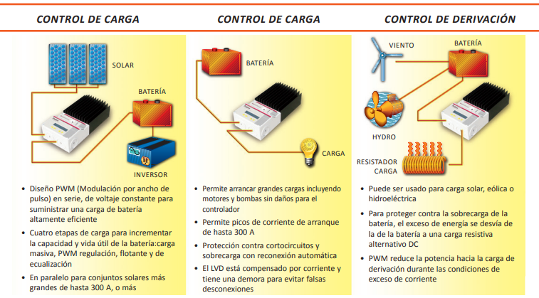 Miniatura: Controlador Maximizador 45A 12/24V/48V TS MPPT-45