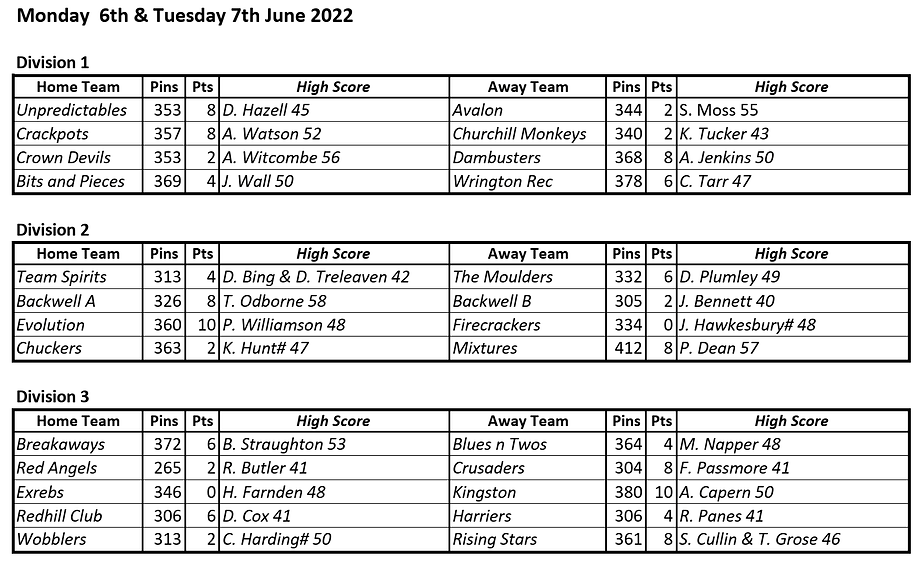 6th & 7th June results.png