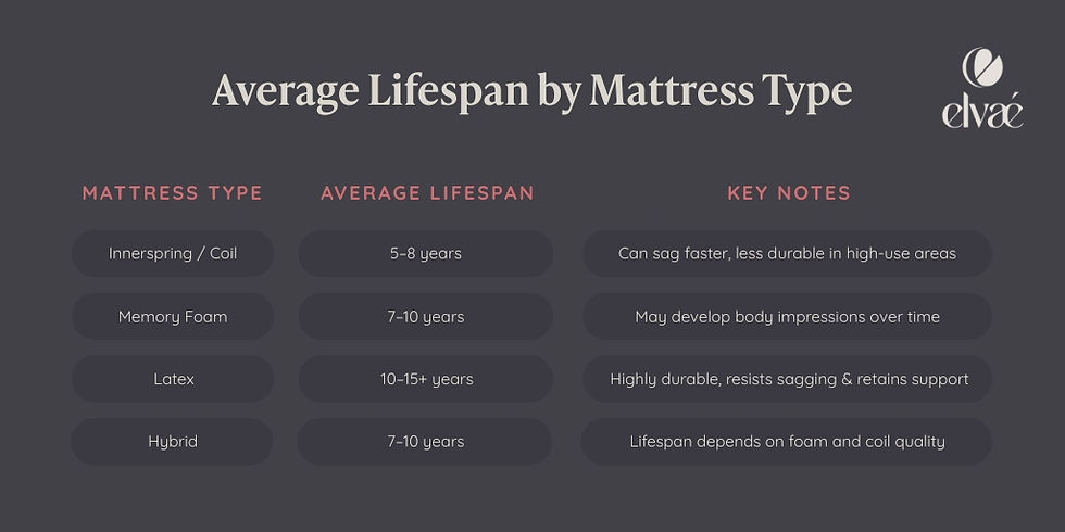 Average Lifespan by Mattress Type