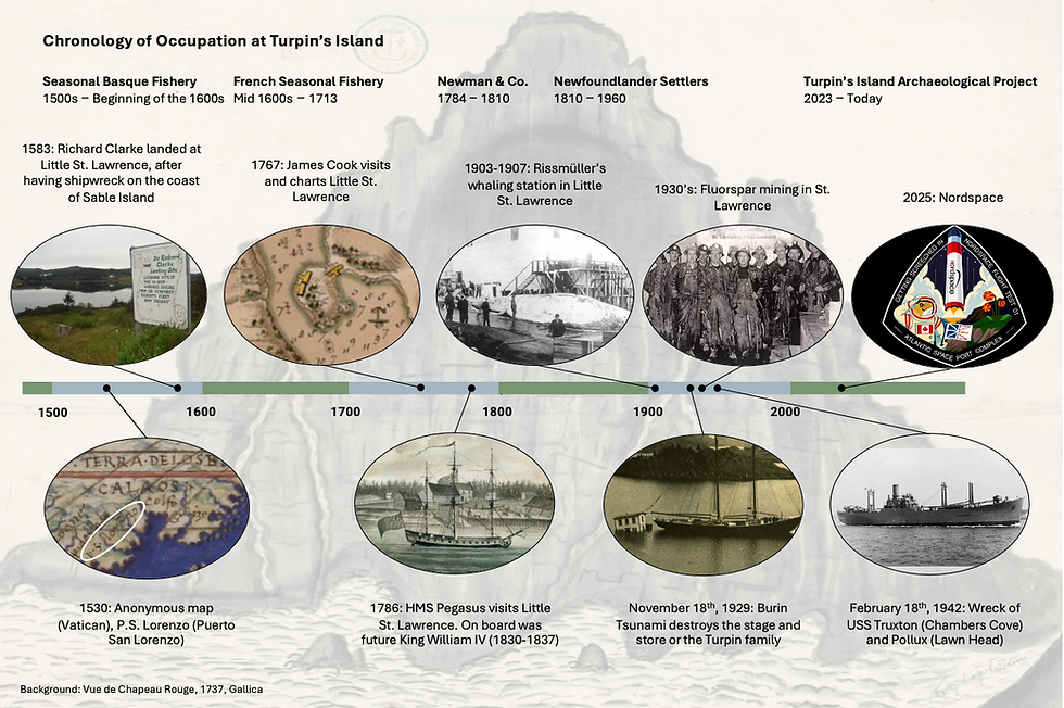 Fig. 15 Timeline of Turpin's Island and the Chapeau Rouge area European occupation