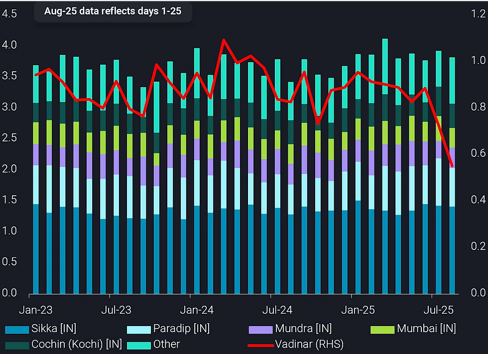 India crude/condensate imports into Vadinar port (line, RHS) and other destination ports (bars, LHS) (mbd)