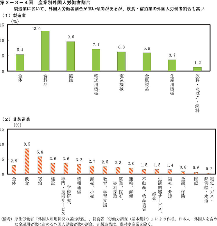 内閣府『年次経済財政報告〜産業別外国人労働者割合〜』