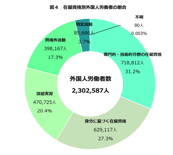 厚生労働省『在留資格別外国人労働者の割合』