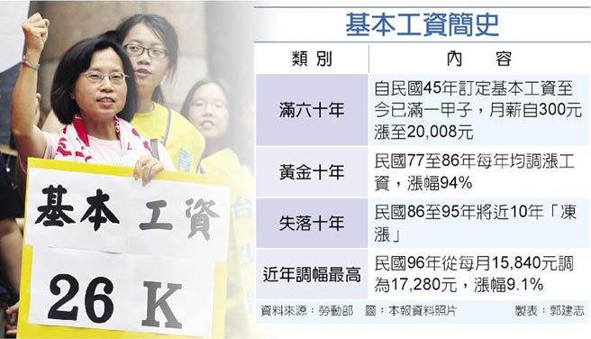 基本工資 勞團今拚連6漲