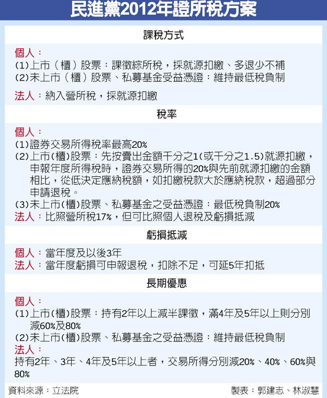 林全:證所稅有問題 必敗