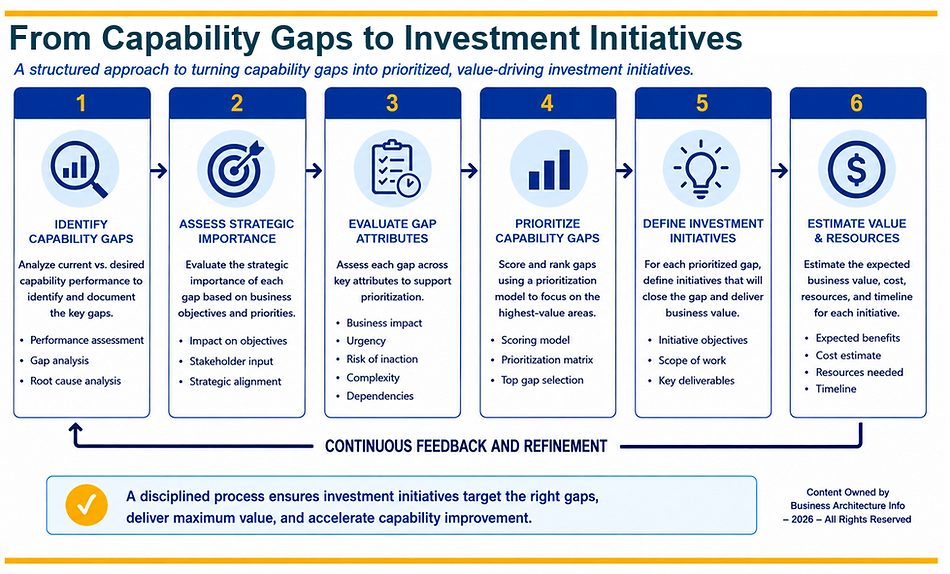 From Capability Gaps to Investment Initiatives.png