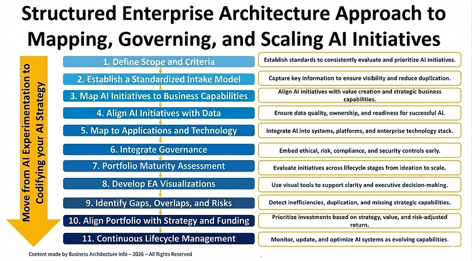 Structured Enterprise Architecture Approach to Mapping, Governing, and Scaling AI Initiati