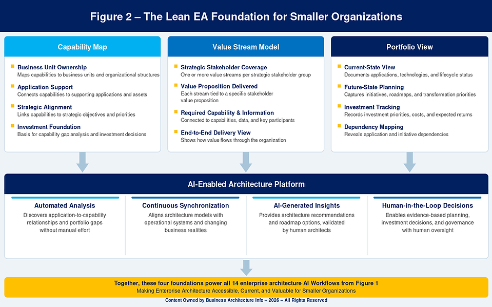 Figure 2- The Lean EA Foundation for Smaller Organizations.png