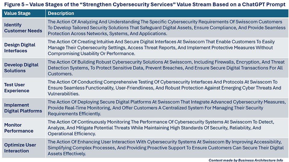 Figure 5 – Value Stages of the “Strengthen Cybersecurity Services” Value Stream Based on a