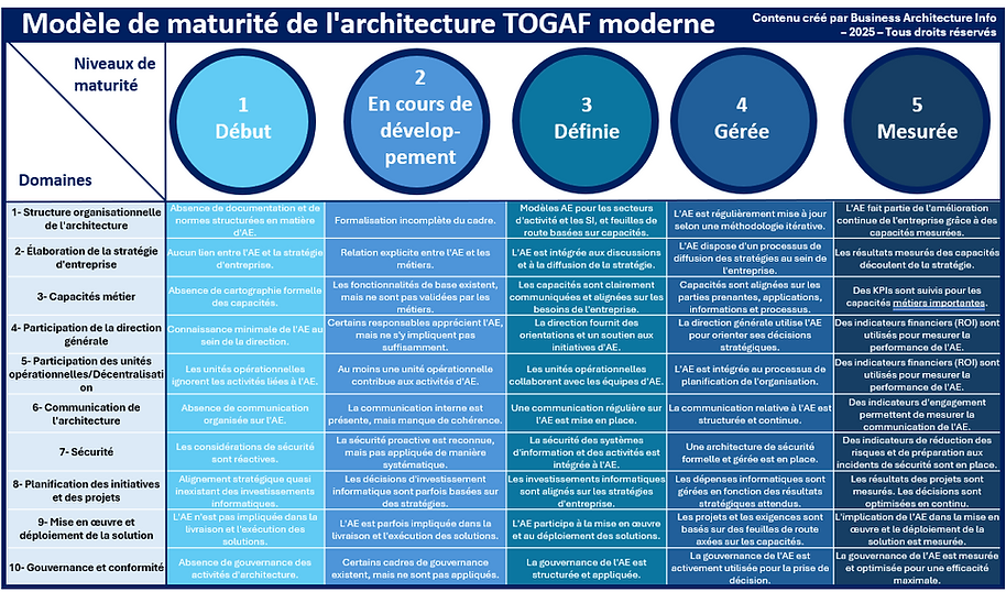 Modèle de maturité de l'architecture TOGAF moderne.png