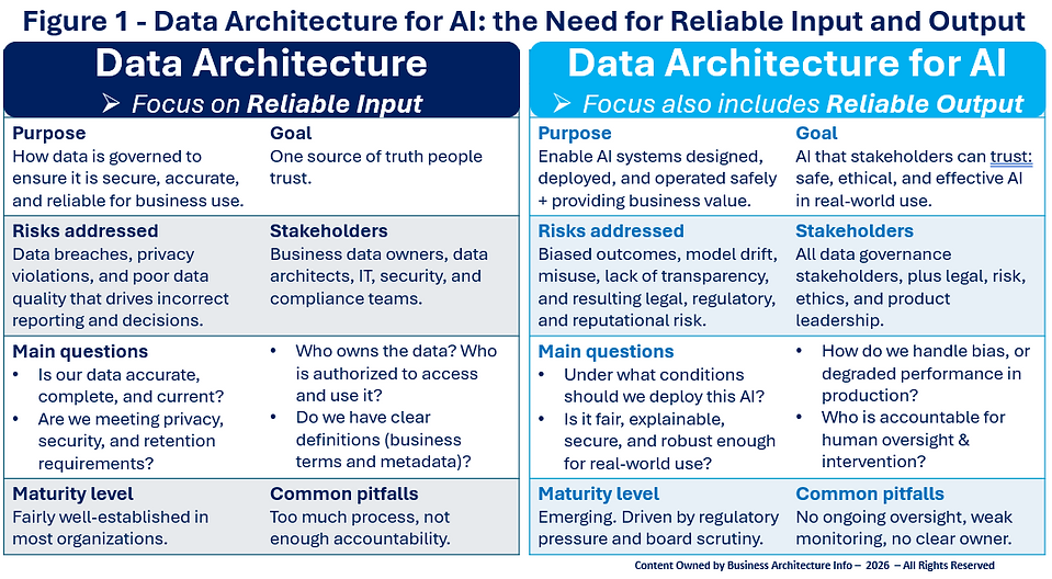 Figure 1 - Data Architecture for AI - the Need for Reliable Input and Output.png