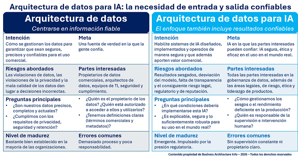 Arquitectura de datos para IA - la necesidad de entrada y salida confiables.png