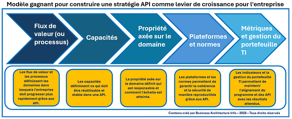 Modèle gagnant pour construire une stratégie API comme levier de croissance pour l'entrepr
