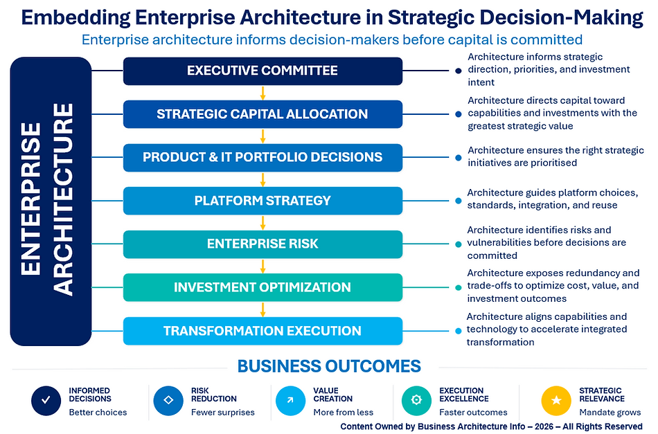 Embedding Enterprise Architecture in Strategic Decision-Making.png