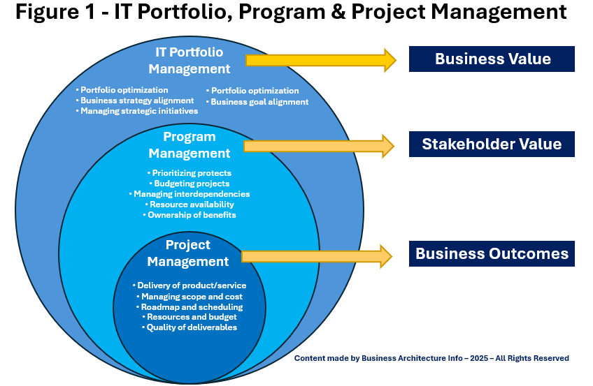 Figure 1 - IT Portfolio, Program & Project Management.png
