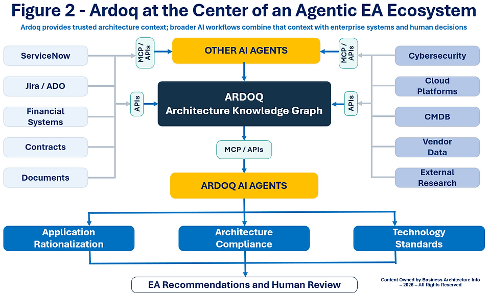 Figure 2 - Ardoq at the Center of an Agentic EA Ecosystem.png
