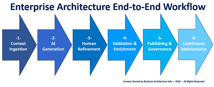 Enterprise Architecture End-to-End Workflow.png