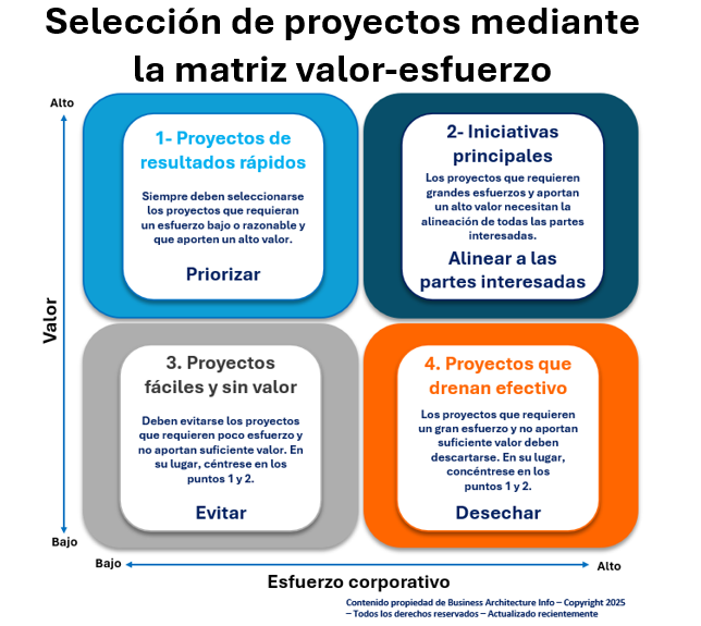 Selección de proyectos mediante la matriz valor-esfuerzo.png