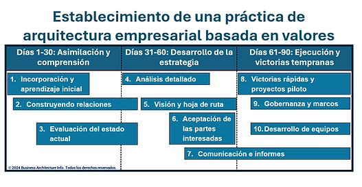 Establecimiento de una práctica de arquitectura empresarial basada en valores.png