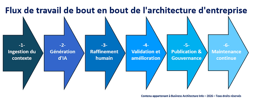 Flux de travail de bout en bout de l'architecture d'entreprise.png