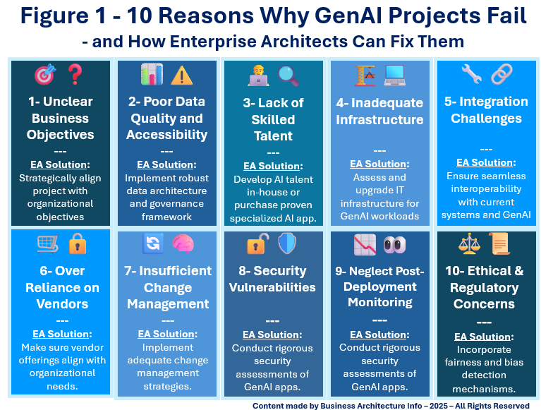 Figure 1 - 10 Reasons Why GenAI Projects Fail - and How Enterprise Architects Can Fix Them