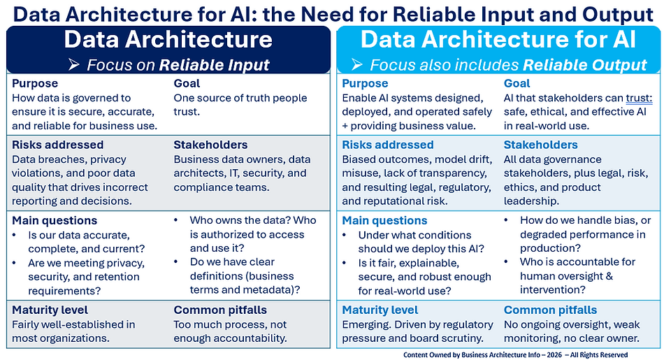 Data Architecture for AI - the Need for Reliable Input and Output.png