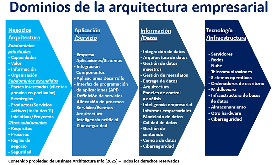 Dominios de la arquitectura empresarial.png