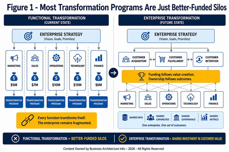 Figure 1 - Most Transformation Programs Are Just Better-Funded Silos.png