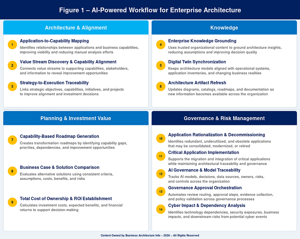 Figure 1 - AI-Powered Workflow for Enterprise Architecture.png