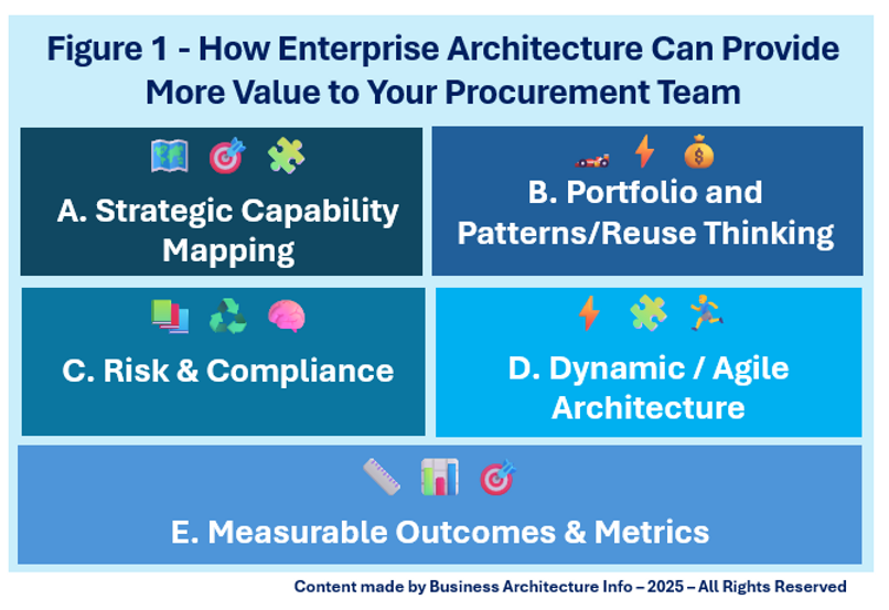 Figure 1 - How Enterprise Architecture Can Provide More Value to Your Procurement Team.png