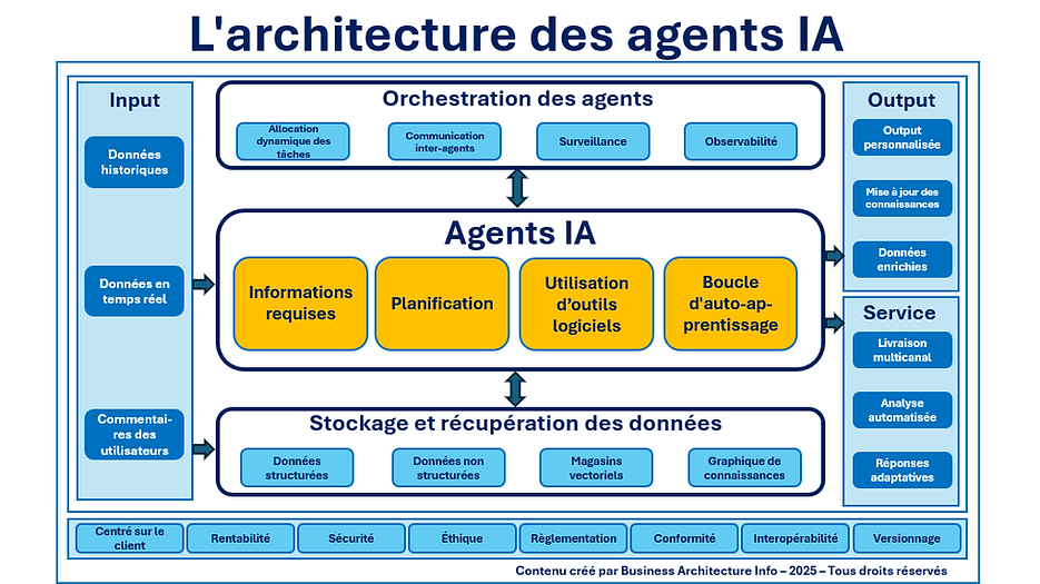 L'architecture des agents IA.png