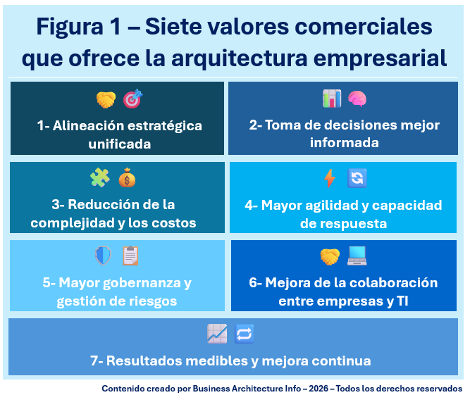 Figura 1 – Siete valores comerciales que ofrece la arquitectura empresarial.png