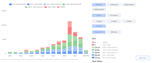 What data tells us about the trends shaping healthtech