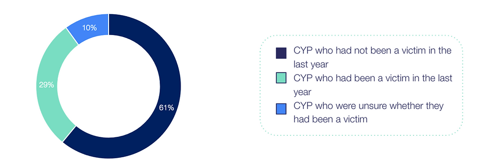 Figure 1: Proportion of CYP who have experienced fraud victimisation in the last year, compared to CYP who have not experienced fraud victimisation in the last year or are unsure