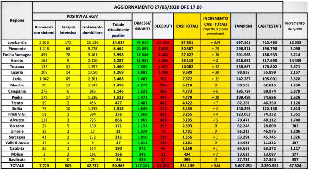 Tabella contagi Coronavirus protezione civile regione per regione