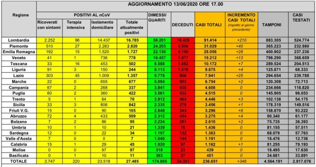 Tabella contagi Coronavirus protezione civile regione per regione