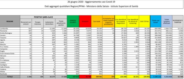 Tabella contagi Coronavirus protezione civile regione per regione