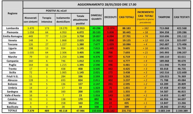 Tabella contagi Coronavirus protezione civile regione per regione