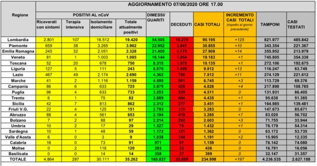 Tabella contagi Coronavirus protezione civile regione per regione