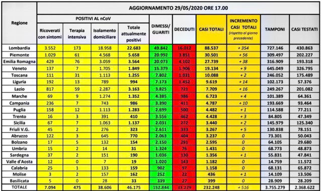 Tabella contagi Coronavirus protezione civile regione per regione