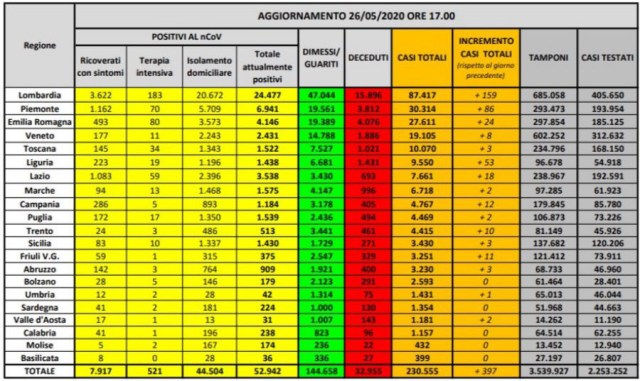 Tabella contagi Coronavirus protezione civile regione per regione