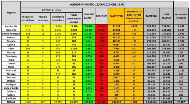 Tabella contagi Coronavirus protezione civile regione per regione
