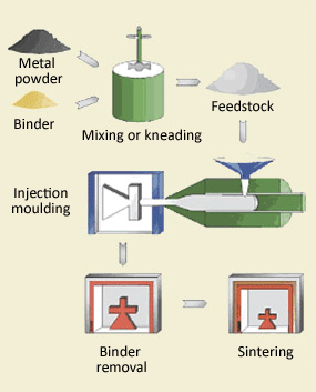 Infographic of Metal Injection Molding. 